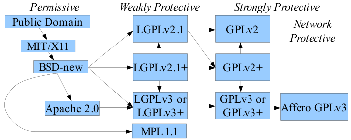 Floss license slide, showing connections from public domain to MIT, MIT to BSD-new, BSD-new to Apache and various versions of LGPL, LGPL to GPL, and GPL version 3 to Affero GPL version 3