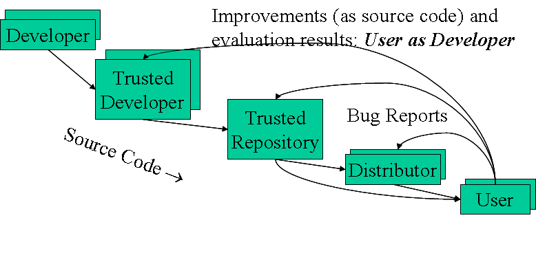 OSS Development Model: Source Code flows through developer, trusted developer, trusted repository, distributor, and finally to user; user can send bug reports and even source code back up
