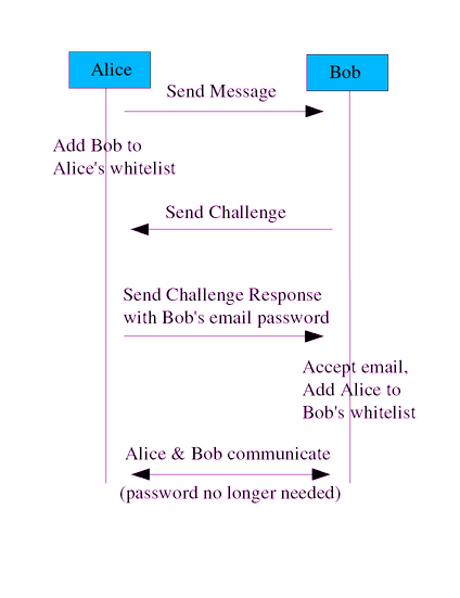 Illustration of Guarded Email with Alice and Bob