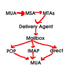 Path of Email from sender MUA to receiver MUA