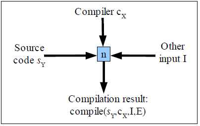 Illustration of graphical notation. Inputs are a compiler, source code, and other input, producing a compilation result.