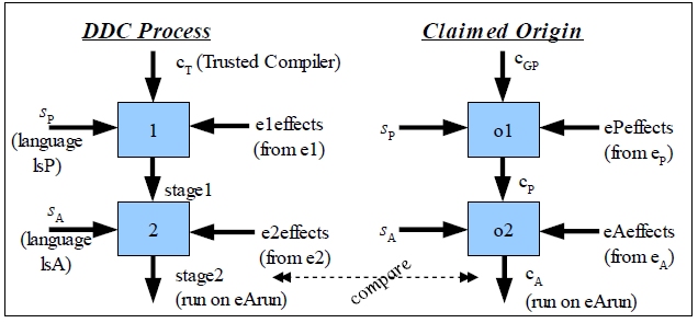 Graphical representation of DDC formal model.  This diagram adds more detail, e.g. there are possibly many environments, compilation processes can receive as input effects from the environments, and the source languages are written in specific languages.